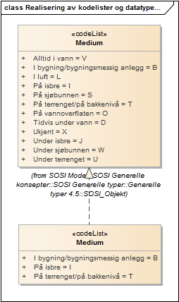 Realisering av kodelister og datatyper fra generell objektkatalog