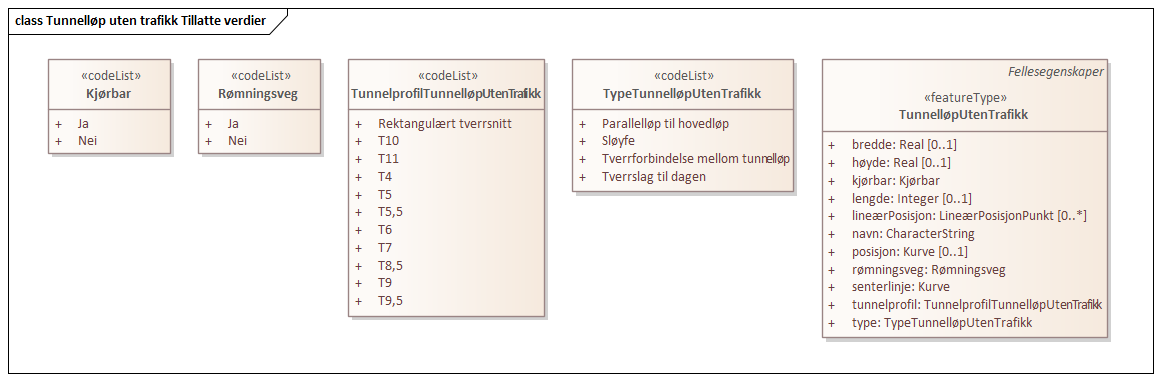 Tunnelløp uten trafikk Tillatte verdier