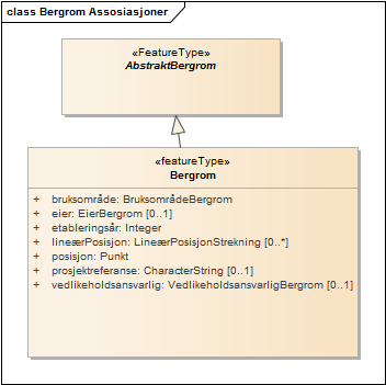 Bergrom Assosiasjoner