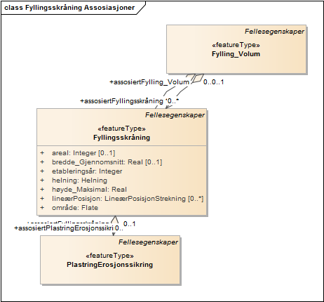 Fyllingsskråning Assosiasjoner