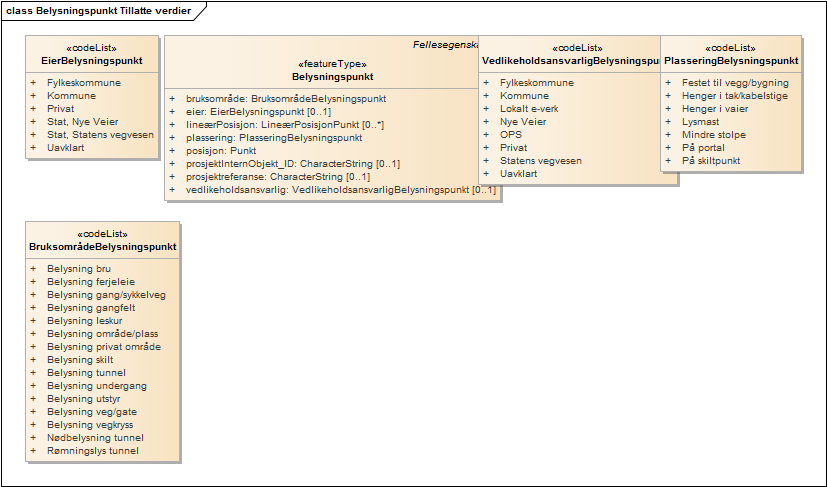 Belysningspunkt Tillatte verdier