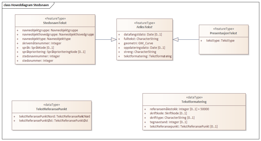 Hoveddiagram Stedsnavn