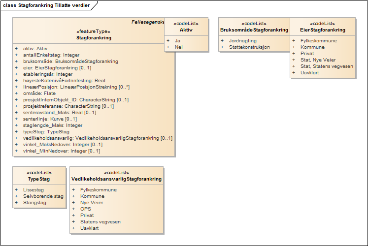 Stagforankring Tillatte verdier