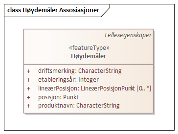 Høydemåler Assosiasjoner