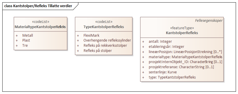 Kantstolper/Refleks Tillatte verdier