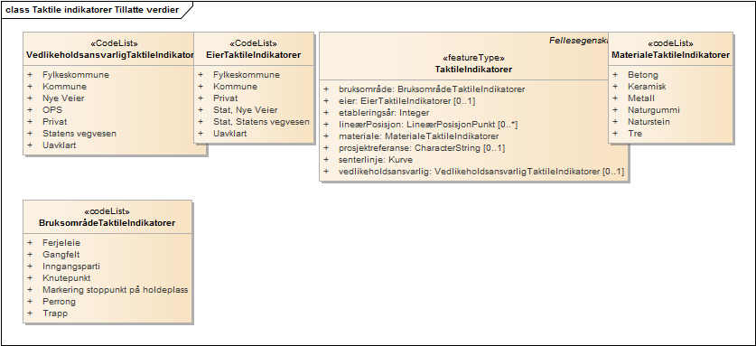 Taktile indikatorer Tillatte verdier