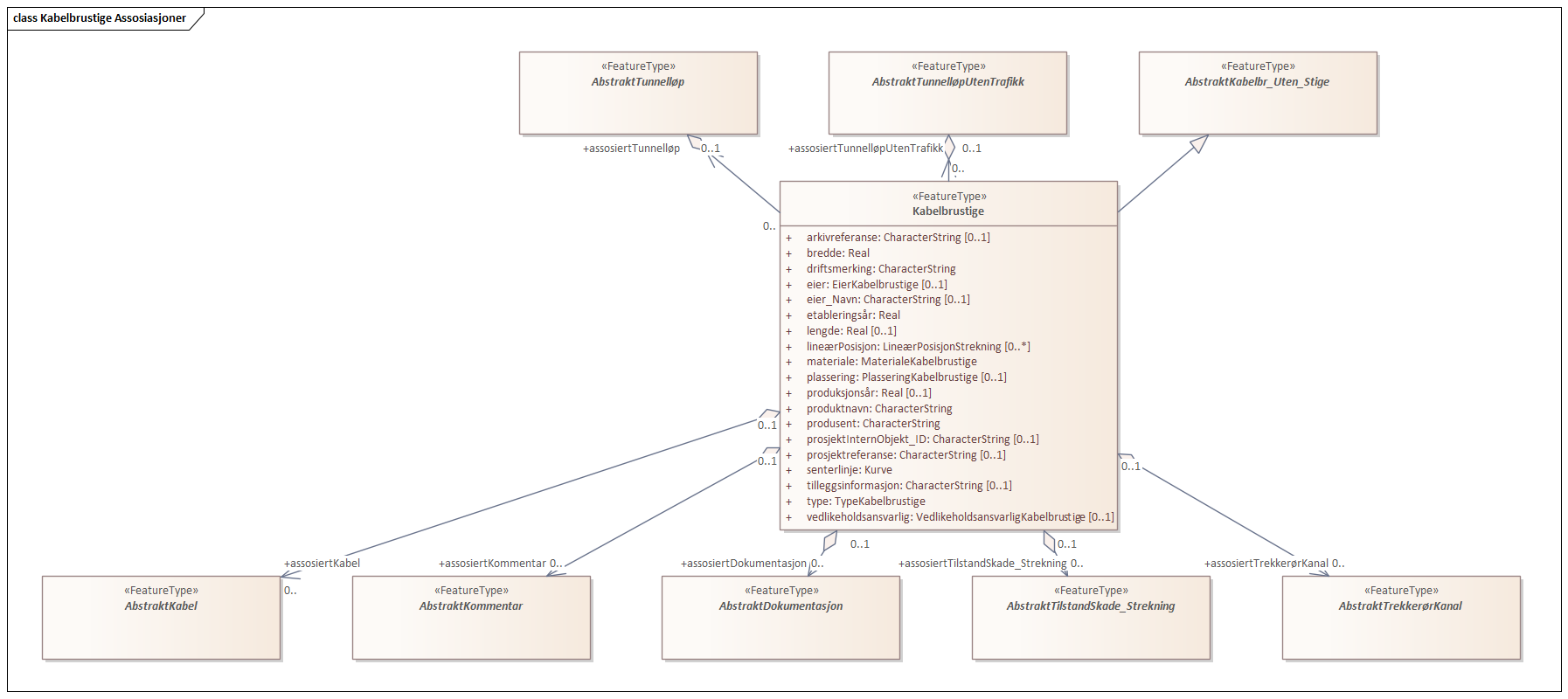 Kabelbrustige Assosiasjoner