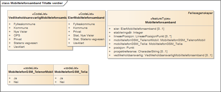 Mobiltelefonsamband Tillatte verdier