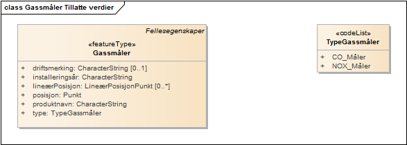 Gassmåler Tillatte verdier