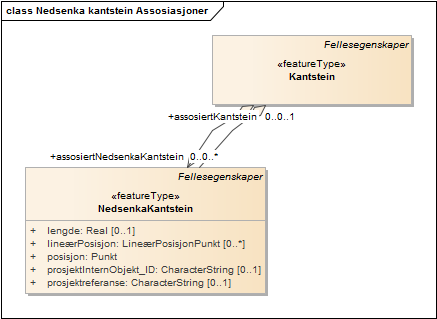 Nedsenka kantstein Assosiasjoner