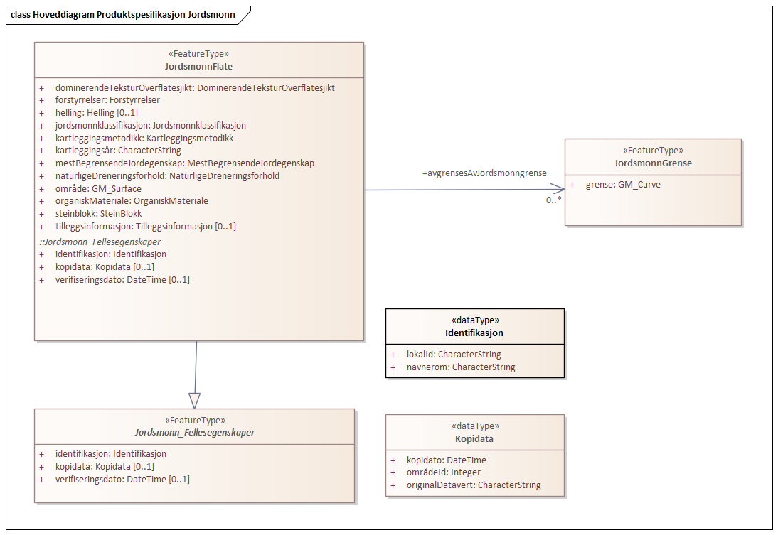 Hoveddiagram Produktspesifikasjon Jordsmonn