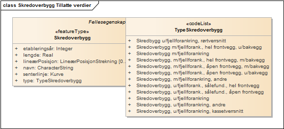 Skredoverbygg Tillatte verdier