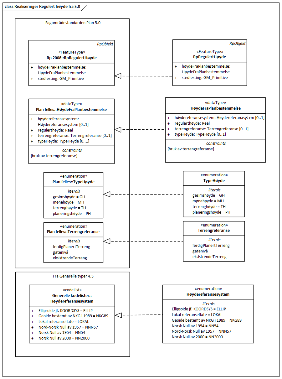 Realiseringer Regulert høyde fra 5.0