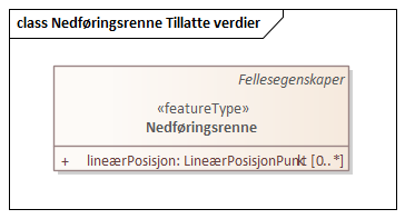 Nedføringsrenne Tillatte verdier