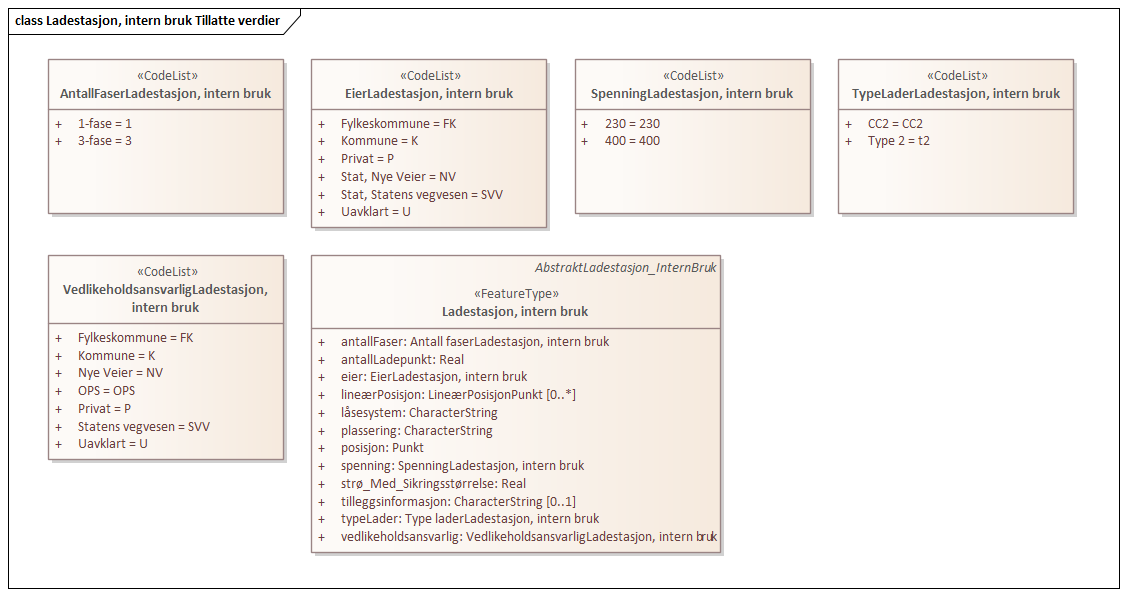 Ladestasjon, intern bruk Tillatte verdier