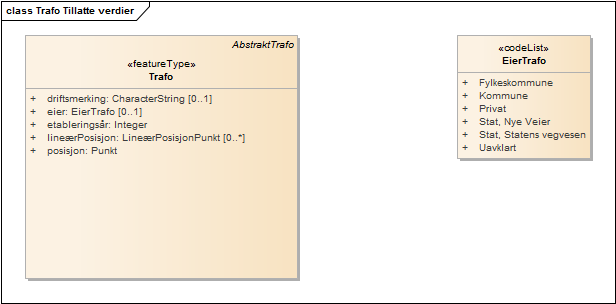 Trafo Tillatte verdier