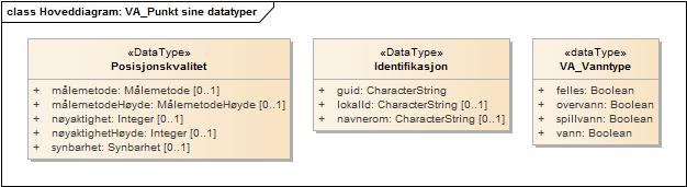 Hoveddiagram: VA_Punkt sine datatyper