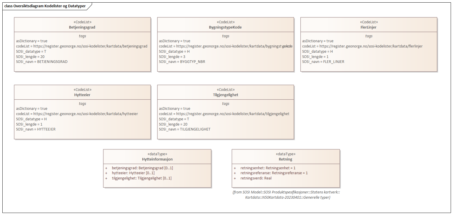 Oversiktsdiagram Kodelister og Datatyper