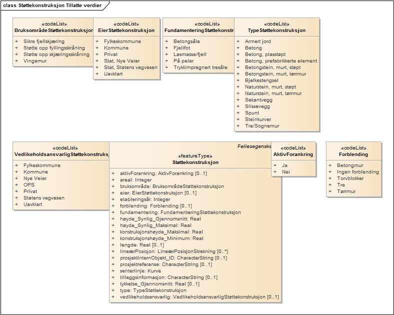 Støttekonstruksjon Tillatte verdier