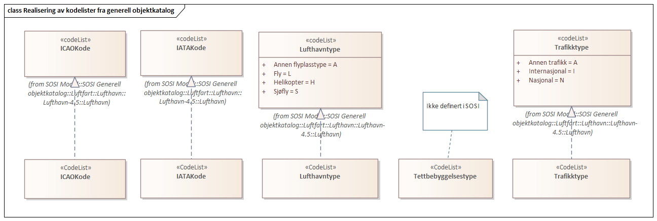 Realisering av kodelister fra generell objektkatalog
