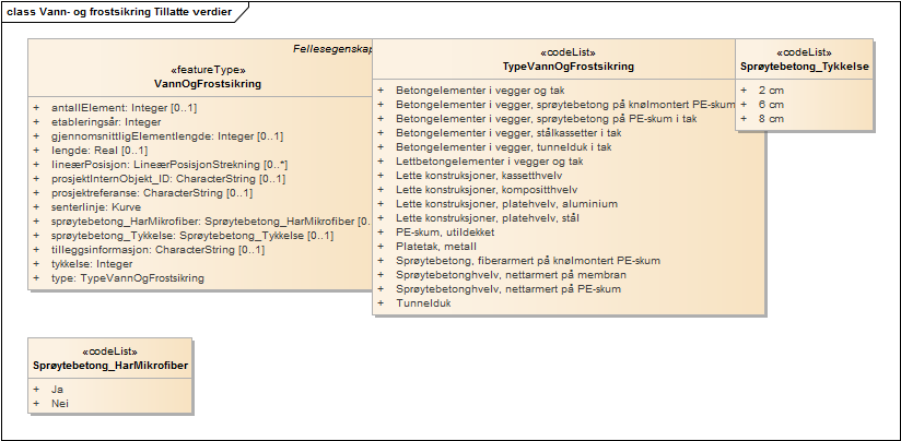 Vann- og frostsikring Tillatte verdier