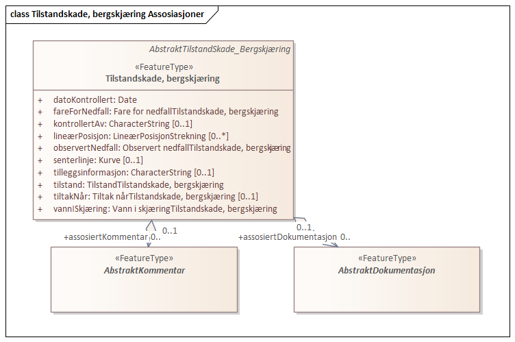 Tilstandskade, bergskjæring Assosiasjoner