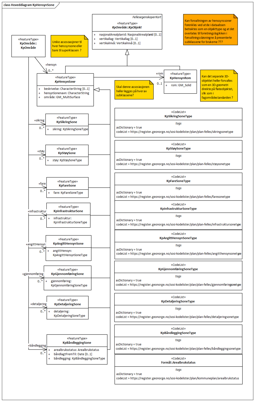 Hoveddiagram KpHensynSone