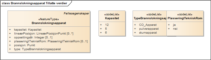 Brannslokningsapparat Tillatte verdier