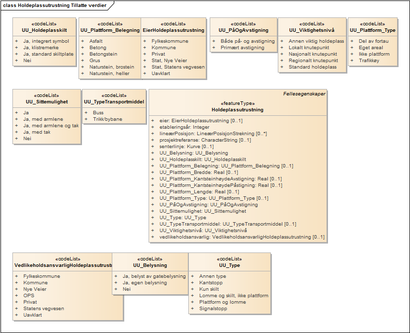 Holdeplassutrustning Tillatte verdier