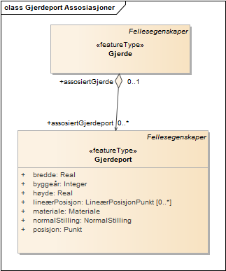 Gjerdeport Assosiasjoner