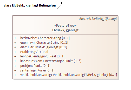 ElvBekk, gjenlagt Betingelser