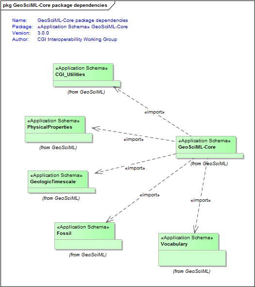 GeoSciML-Core package dependencies