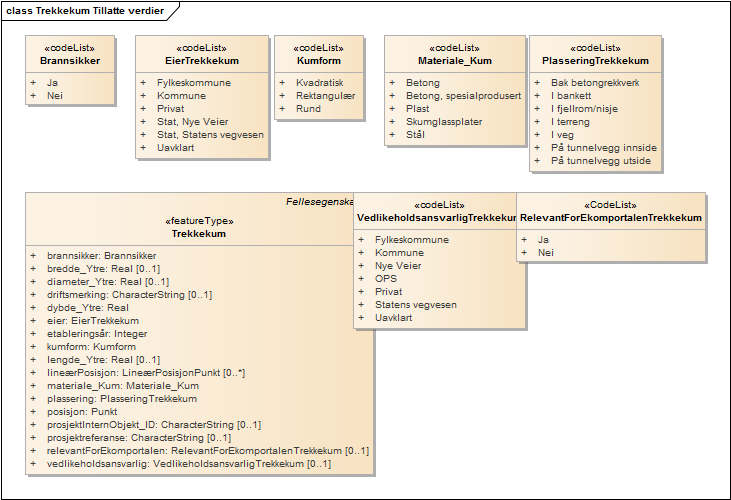 Trekkekum Tillatte verdier