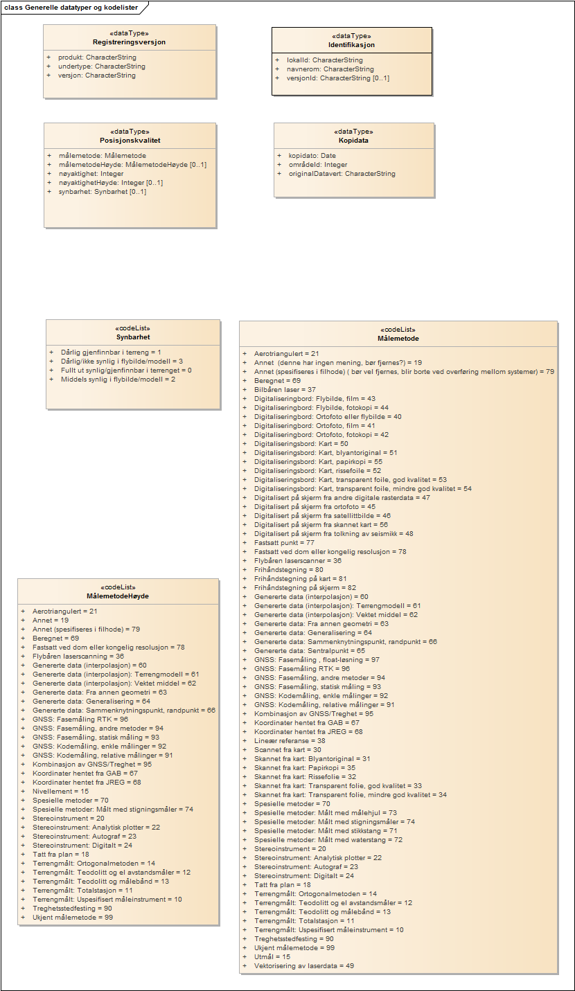 Generelle datatyper og kodelister