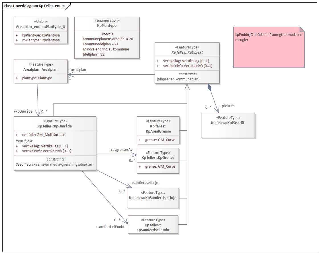 Hoveddiagram Kp Felles  enum