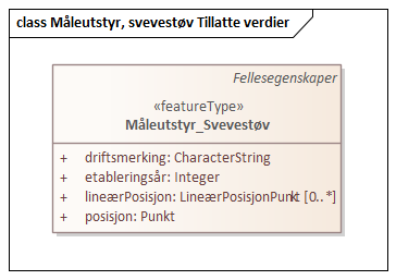 Måleutstyr, svevestøv Tillatte verdier