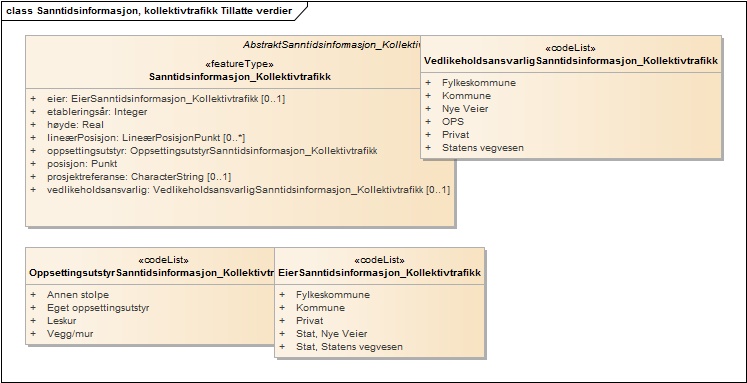 Sanntidsinformasjon, kollektivtrafikk Tillatte verdier