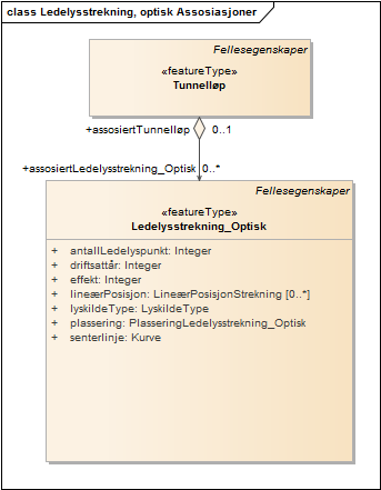 Ledelysstrekning, optisk Assosiasjoner
