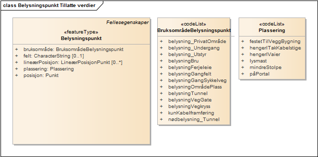 Belysningspunkt Tillatte verdier