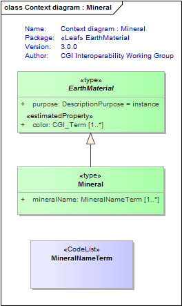 Context diagram : Mineral