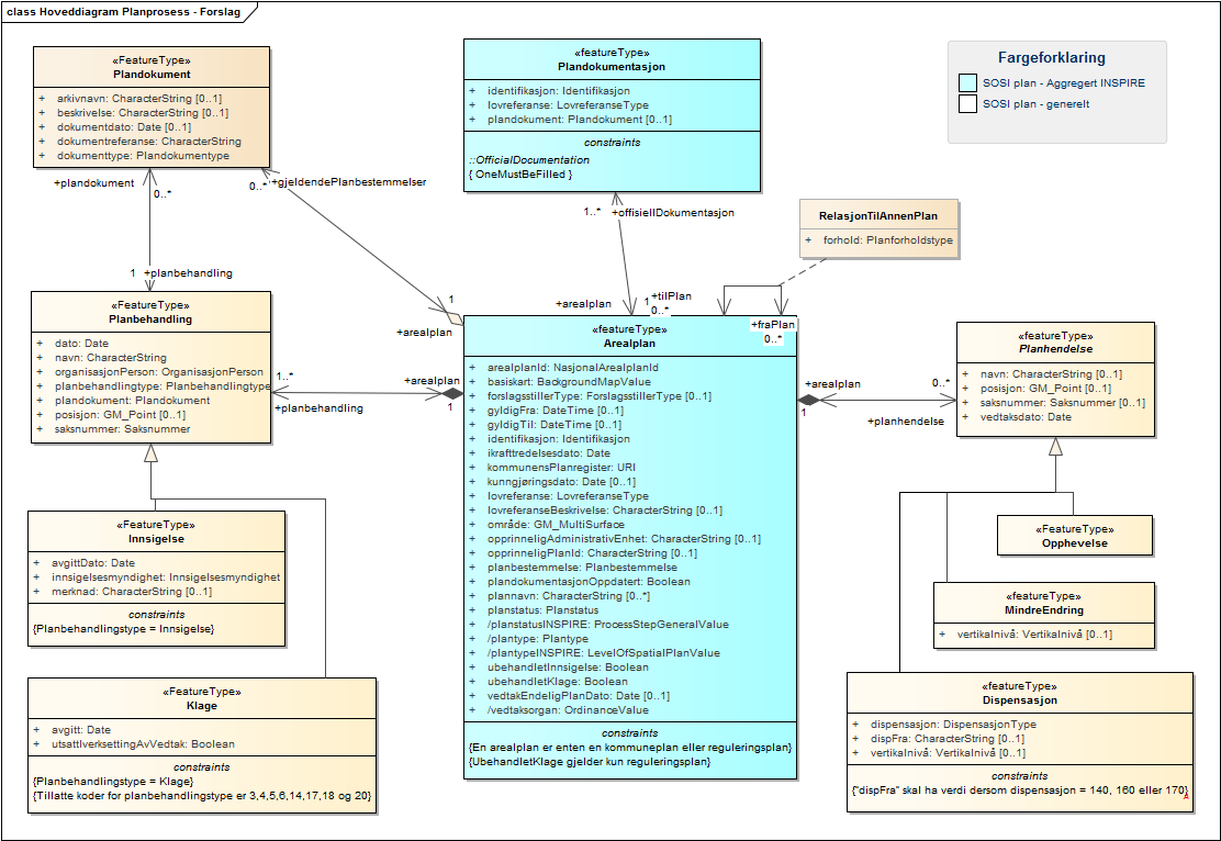 Hoveddiagram Planprosess - Forslag