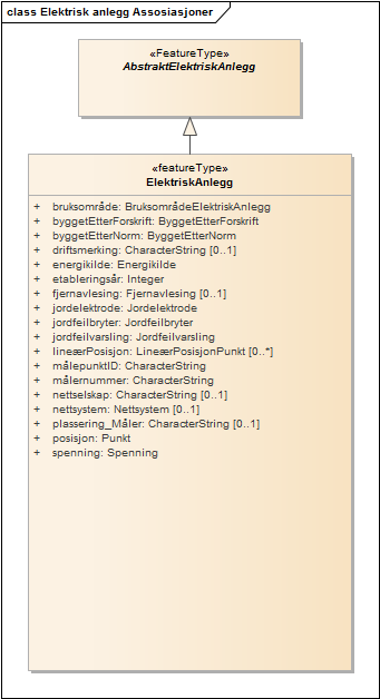 Elektrisk anlegg Assosiasjoner