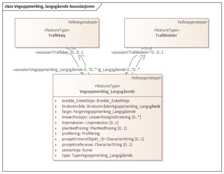 Vegoppmerking, langsgående Assosiasjoner