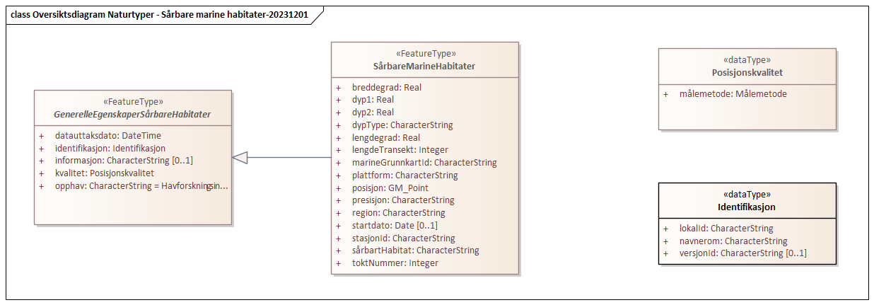 Oversiktsdiagram Naturtyper - Sårbare marine habitater-20231201