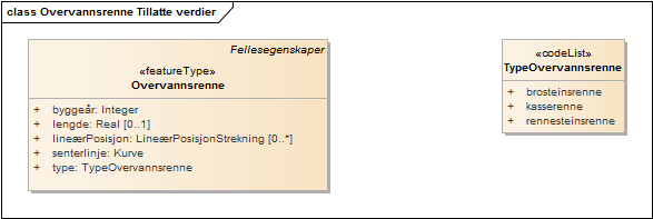 Overvannsrenne Tillatte verdier