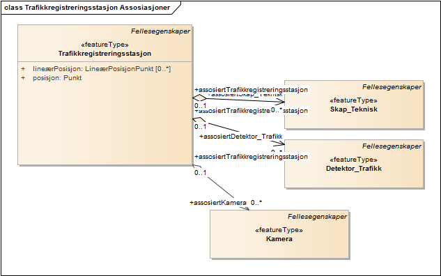 Trafikkregistreringsstasjon Assosiasjoner