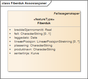 Fiberduk Assosiasjoner