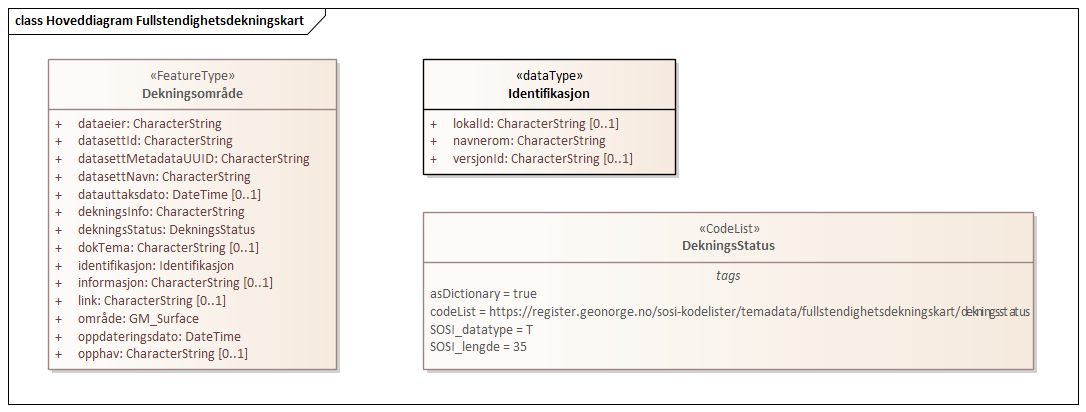 Hoveddiagram Fullstendighetsdekningskart
