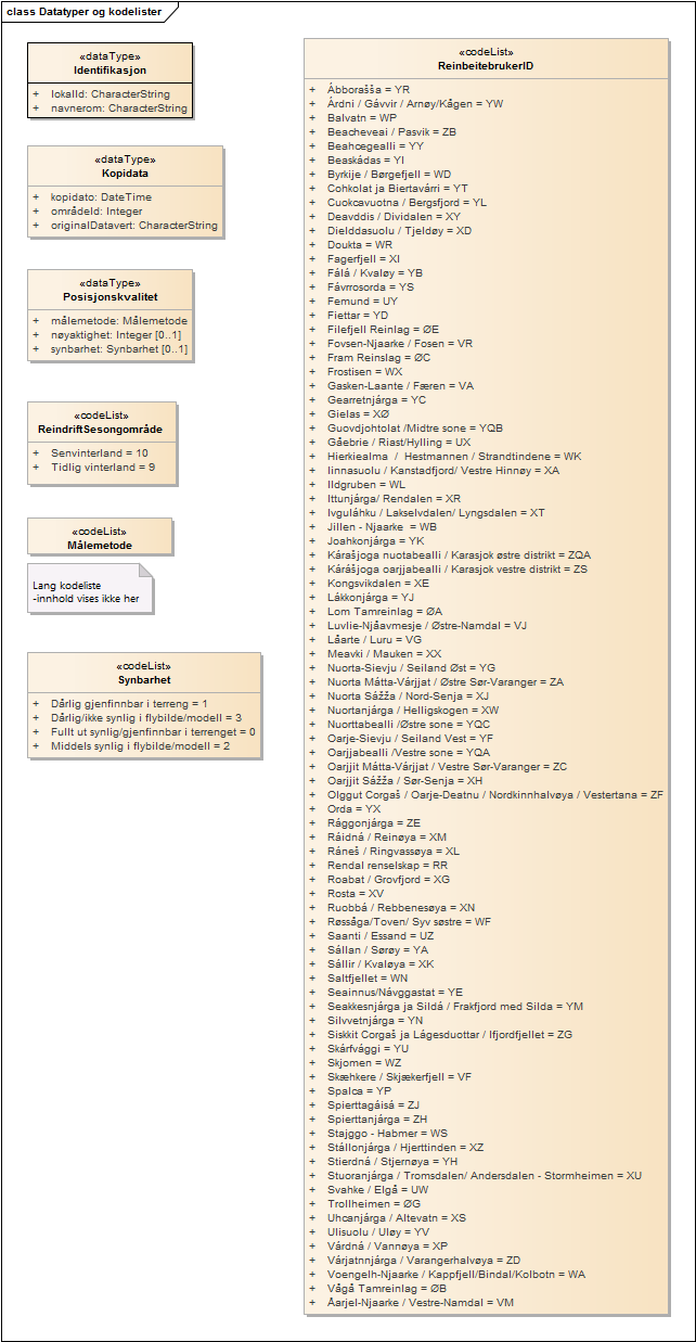 Datatyper og kodelister