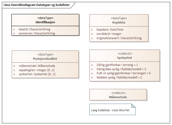 Oversiktsdiagram Datatyper og kodelister